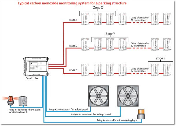 A network of CO sensors, centrally monitored, is used to activate fans and alarms. These systems can be integrated with building automation systems.